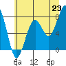 Tide chart for Ocean Shores, Washington on 2025/06/23