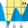Tide chart for Ocean Shores, Washington on 2025/06/24