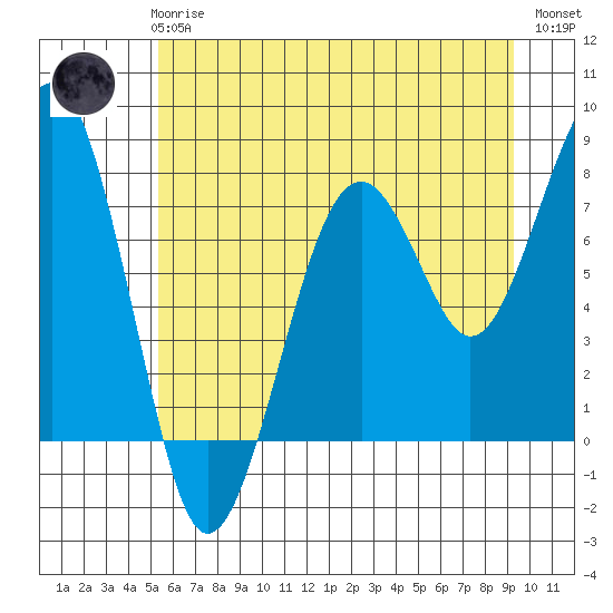 Tide chart for Ocean Shores on 2025/06/25
