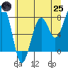 Tide chart for Ocean Shores, Washington on 2025/06/25