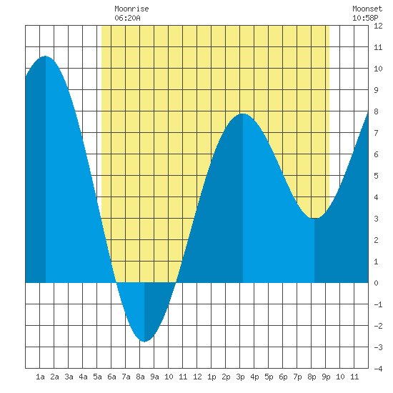 Tide chart for Ocean Shores on 2025/06/26