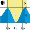 Tide chart for Ocean Shores, Washington on 2025/06/2