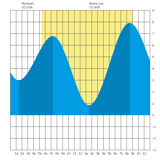Tide chart for Ocean Shores on 2025/06/03
