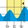 Tide chart for Ocean Shores, Washington on 2025/06/4