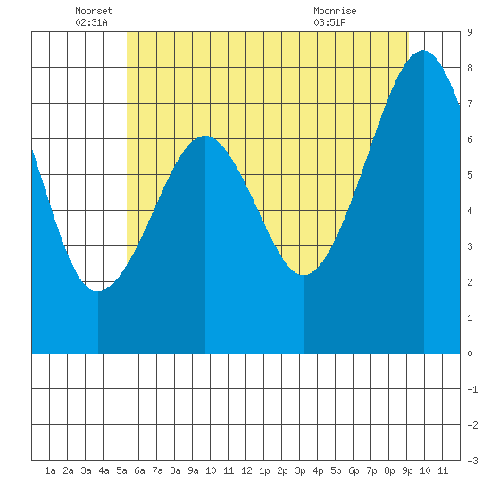 Tide chart for Ocean Shores on 2025/06/05