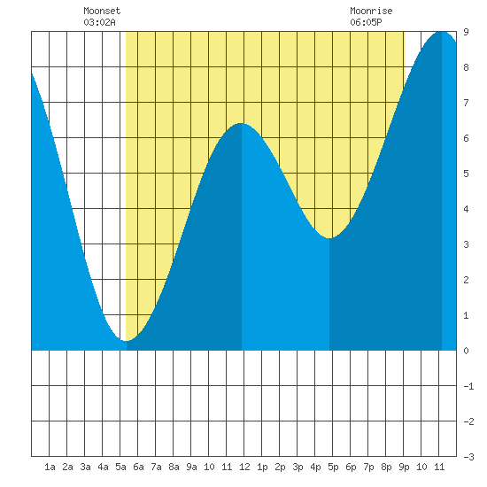 Tide chart for Ocean Shores on 2025/06/07