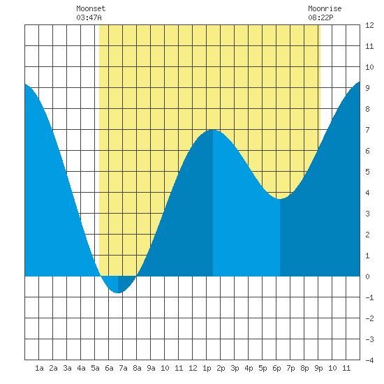 Tide chart for Ocean Shores on 2025/06/09
