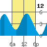 Tide chart for Point Buckler, Suisun Bay, California on 2021/03/12