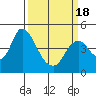 Tide chart for Point Buckler, Suisun Bay, California on 2021/03/18