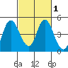 Tide chart for Point Buckler, Suisun Bay, California on 2021/03/1