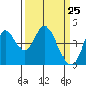 Tide chart for Point Buckler, Suisun Bay, California on 2021/03/25