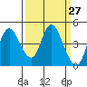 Tide chart for Point Buckler, Suisun Bay, California on 2021/03/27