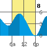 Tide chart for Point Buckler, Suisun Bay, California on 2021/03/8