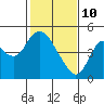 Tide chart for Point Buckler, Suisun Bay, California on 2022/02/10