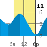 Tide chart for Point Buckler, Suisun Bay, California on 2022/02/11