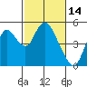 Tide chart for Point Buckler, Suisun Bay, California on 2022/02/14