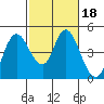 Tide chart for Point Buckler, Suisun Bay, California on 2022/02/18