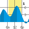 Tide chart for Point Buckler, Suisun Bay, California on 2022/02/1
