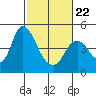 Tide chart for Point Buckler, Suisun Bay, California on 2022/02/22