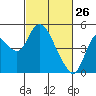 Tide chart for Point Buckler, Suisun Bay, California on 2022/02/26