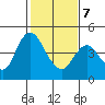 Tide chart for Point Buckler, Suisun Bay, California on 2022/02/7