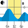 Tide chart for Point Buckler, Suisun Bay, California on 2022/02/8