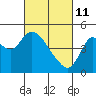 Tide chart for Point Buckler, Suisun Bay, California on 2022/03/11