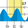 Tide chart for Point Buckler, Suisun Bay, California on 2022/03/17