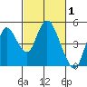 Tide chart for Point Buckler, Suisun Bay, California on 2022/03/1