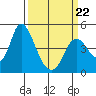 Tide chart for Point Buckler, Suisun Bay, California on 2022/03/22