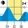 Tide chart for Point Buckler, Suisun Bay, California on 2022/03/24