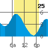 Tide chart for Point Buckler, Suisun Bay, California on 2022/03/25