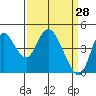 Tide chart for Point Buckler, Suisun Bay, California on 2022/03/28