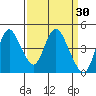 Tide chart for Point Buckler, Suisun Bay, California on 2022/03/30