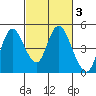 Tide chart for Point Buckler, Suisun Bay, California on 2022/03/3