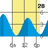 Tide chart for Point Buckler, Suisun Bay, California on 2022/04/28