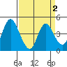 Tide chart for Point Buckler, Suisun Bay, California on 2022/04/2