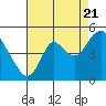 Tide chart for Point Buckler, Suisun Bay, California on 2022/08/21