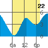 Tide chart for Point Buckler, Suisun Bay, California on 2022/08/22