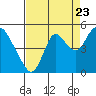 Tide chart for Point Buckler, Suisun Bay, California on 2022/08/23