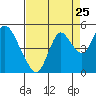 Tide chart for Point Buckler, Suisun Bay, California on 2022/08/25