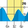 Tide chart for Point Buckler, Suisun Bay, California on 2022/08/26