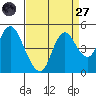 Tide chart for Point Buckler, Suisun Bay, California on 2022/08/27