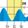 Tide chart for Point Buckler, Suisun Bay, California on 2022/08/28