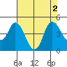 Tide chart for Point Buckler, Suisun Bay, California on 2022/08/2