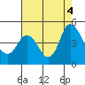 Tide chart for Point Buckler, Suisun Bay, California on 2022/08/4