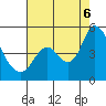 Tide chart for Point Buckler, Suisun Bay, California on 2022/08/6