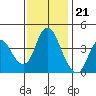 Tide chart for Point Buckler, Suisun Bay, California on 2022/11/21