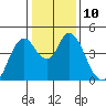 Tide chart for Point Buckler, Suisun Bay, California on 2023/01/10