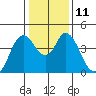 Tide chart for Point Buckler, Suisun Bay, California on 2023/01/11